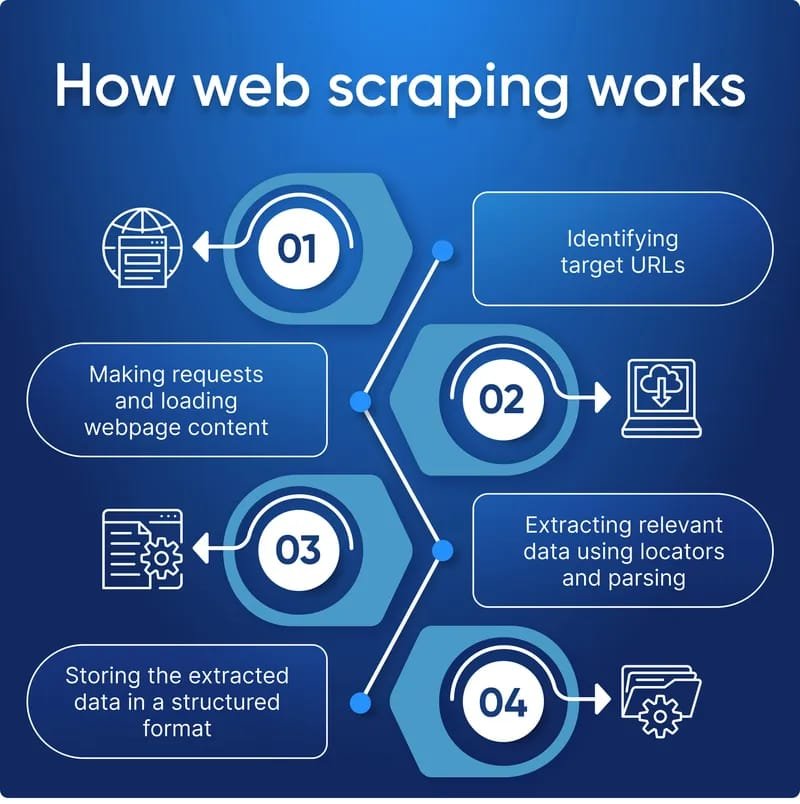 How Web Scraping Works